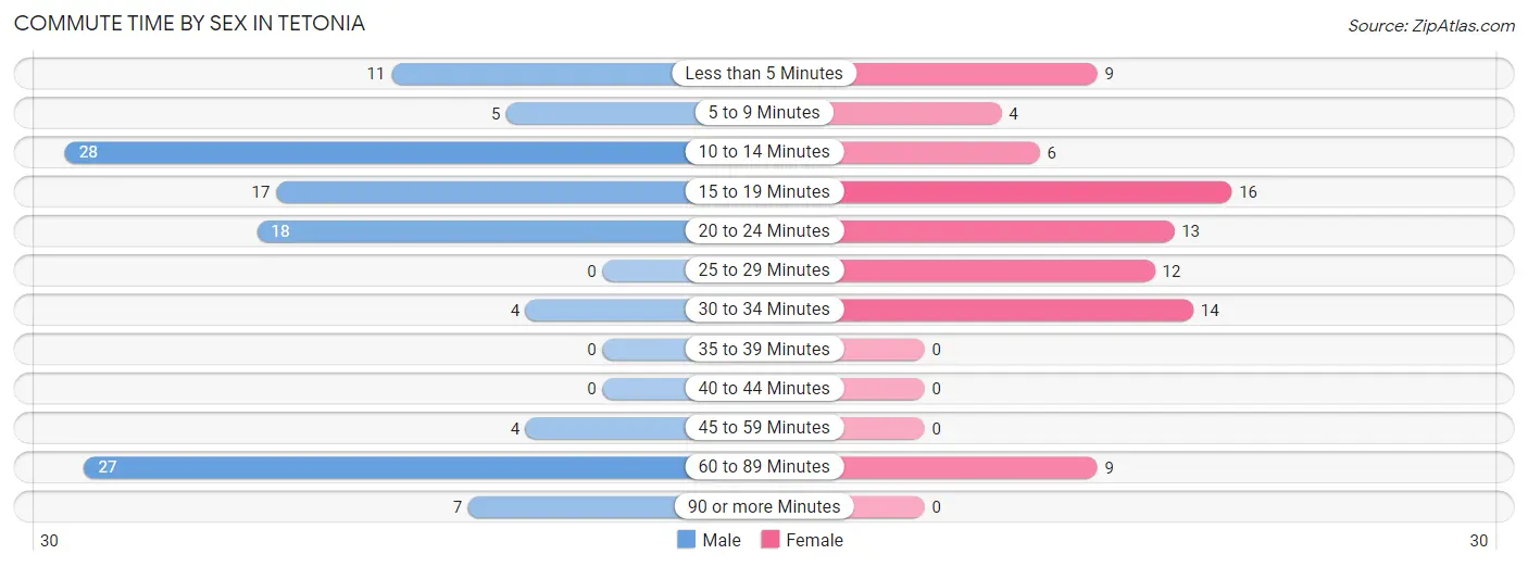 Commute Time by Sex in Tetonia