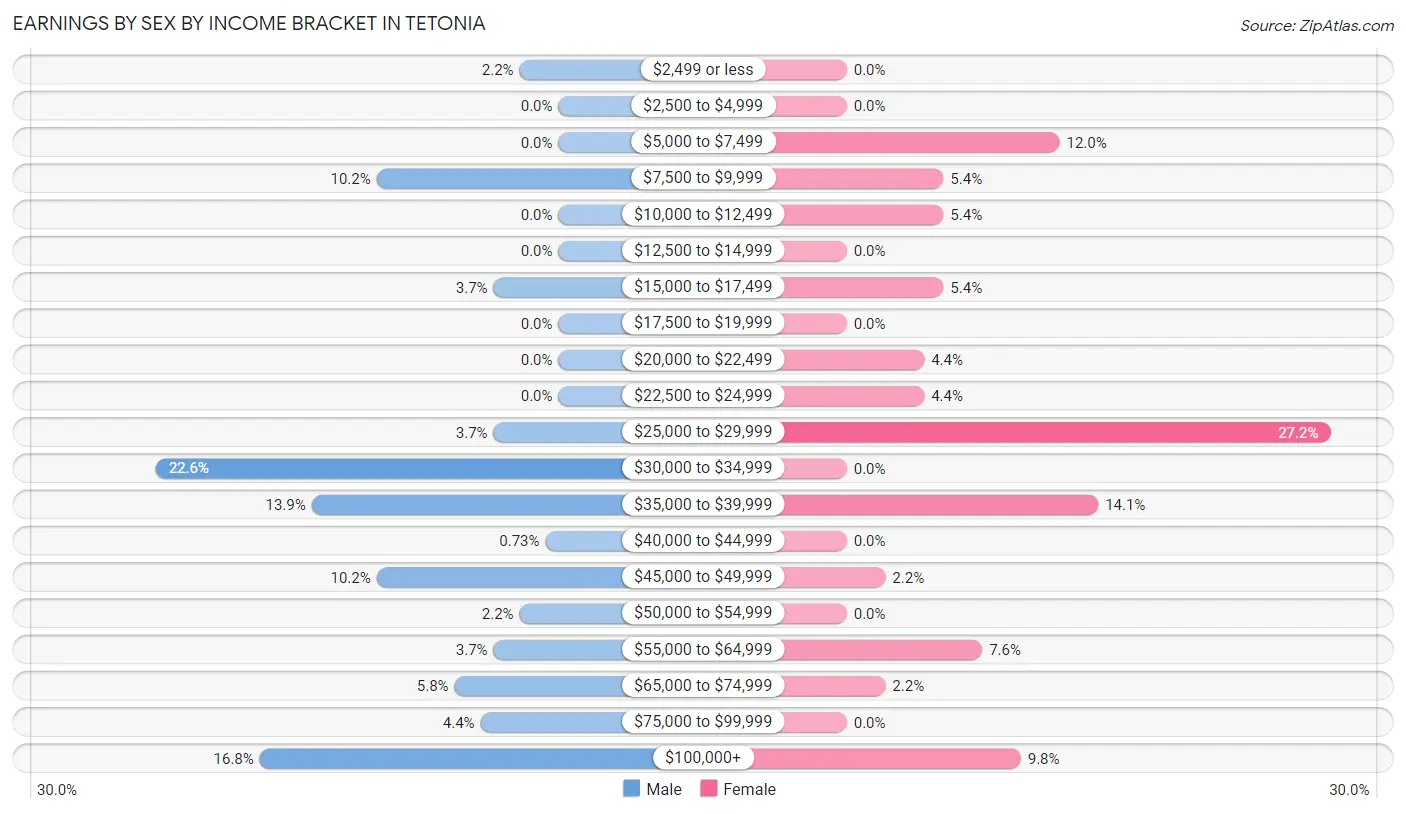 Earnings by Sex by Income Bracket in Tetonia