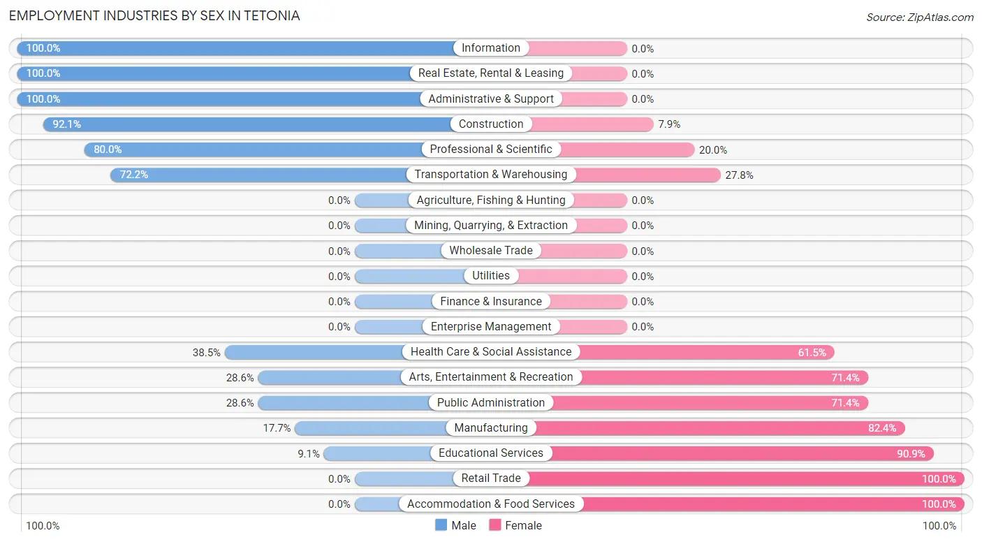 Employment Industries by Sex in Tetonia