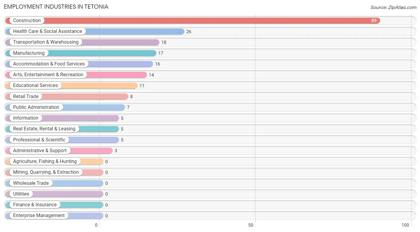 Employment Industries in Tetonia