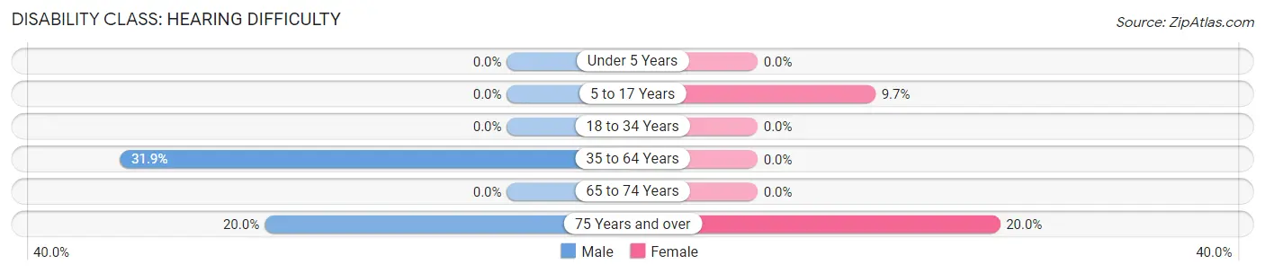 Disability in Tetonia: <span>Hearing Difficulty</span>