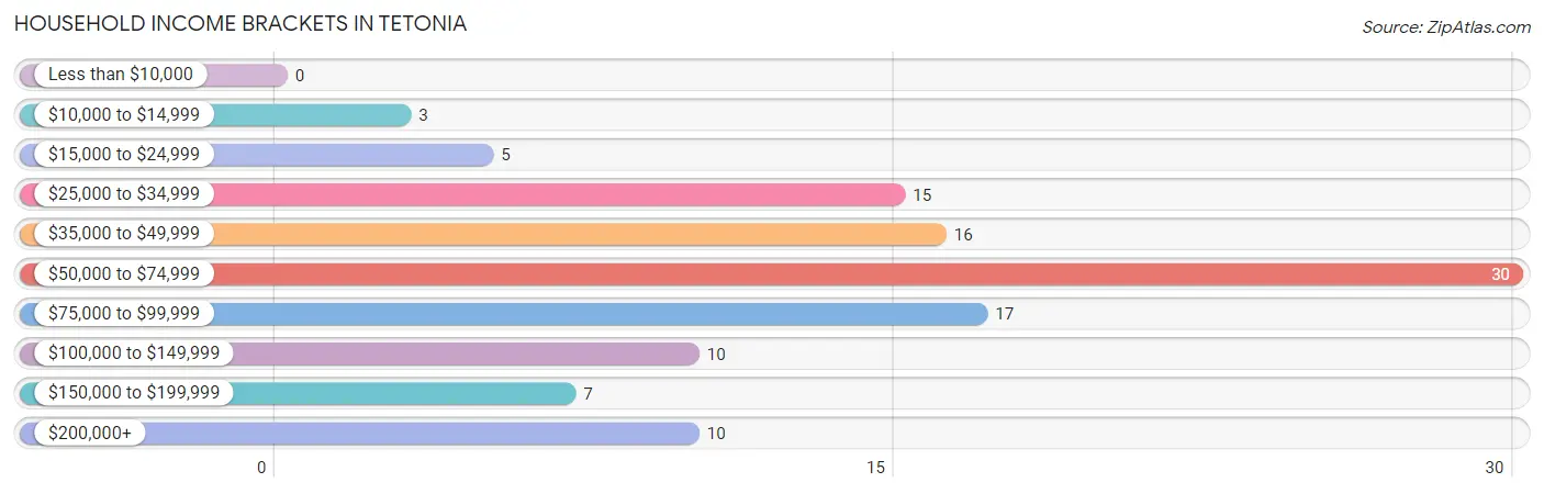Household Income Brackets in Tetonia