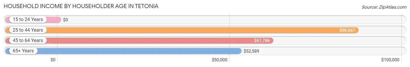 Household Income by Householder Age in Tetonia