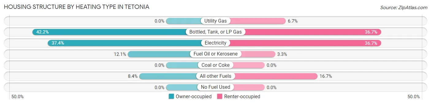 Housing Structure by Heating Type in Tetonia