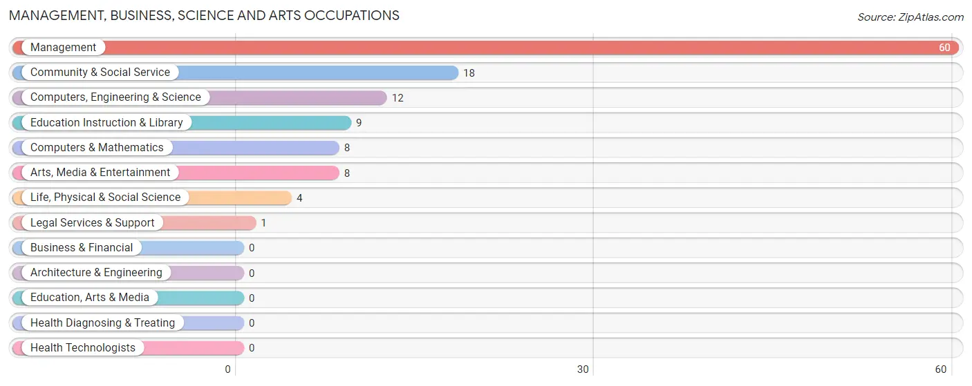 Management, Business, Science and Arts Occupations in Tetonia