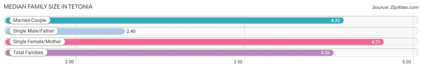 Median Family Size in Tetonia