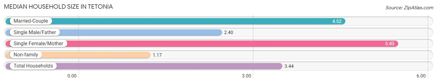 Median Household Size in Tetonia