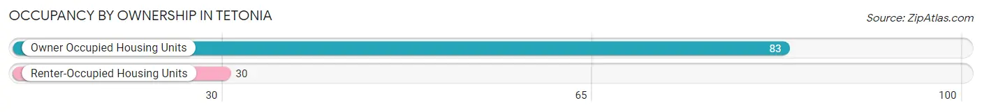 Occupancy by Ownership in Tetonia