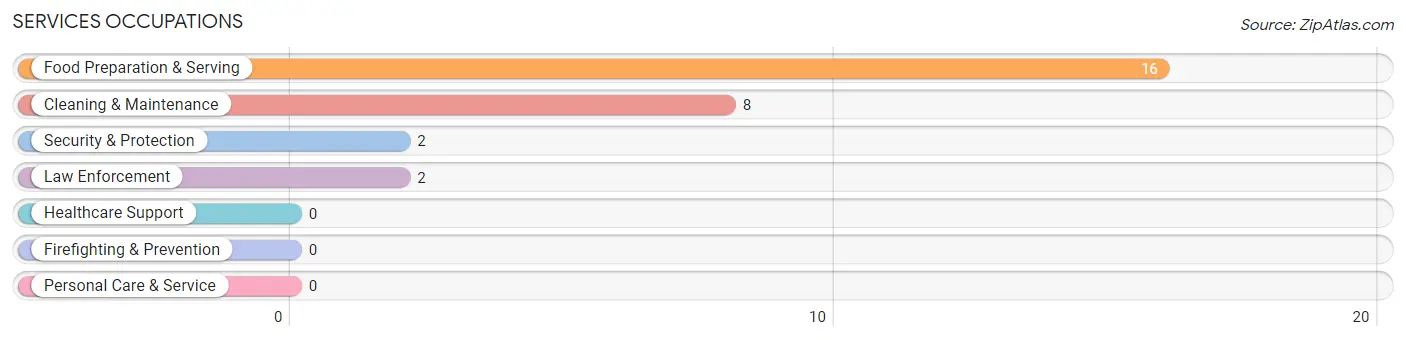 Services Occupations in Tetonia