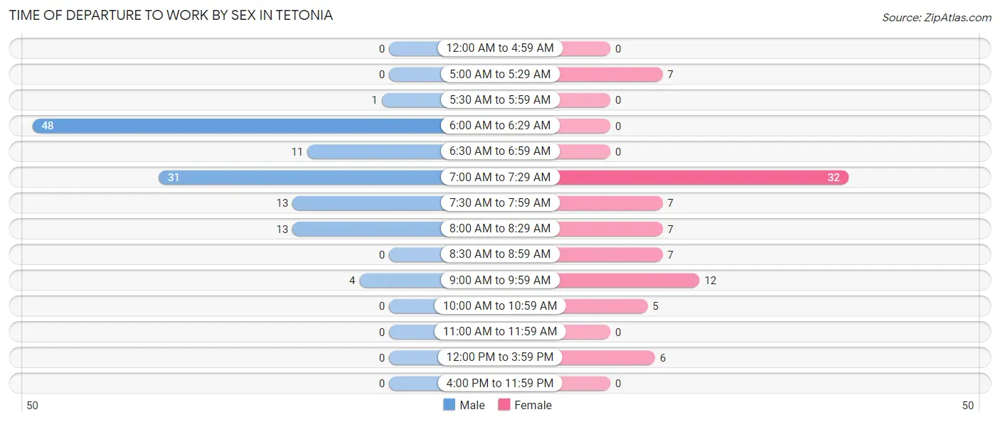 Time of Departure to Work by Sex in Tetonia