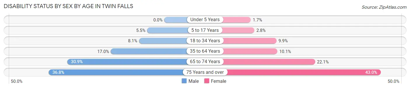 Disability Status by Sex by Age in Twin Falls