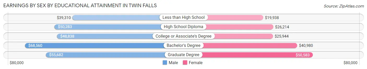 Earnings by Sex by Educational Attainment in Twin Falls