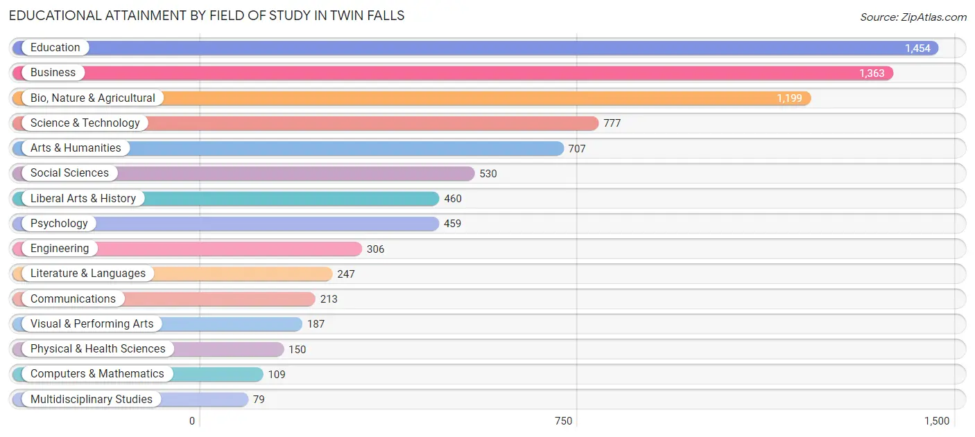 Educational Attainment by Field of Study in Twin Falls