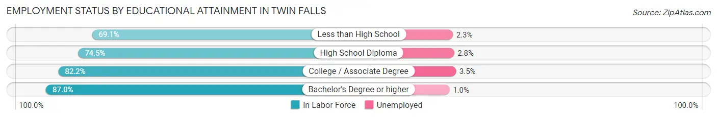 Employment Status by Educational Attainment in Twin Falls