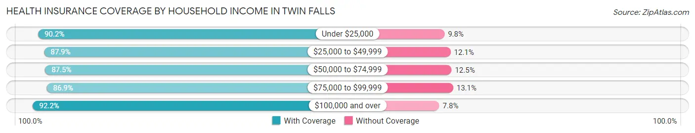 Health Insurance Coverage by Household Income in Twin Falls