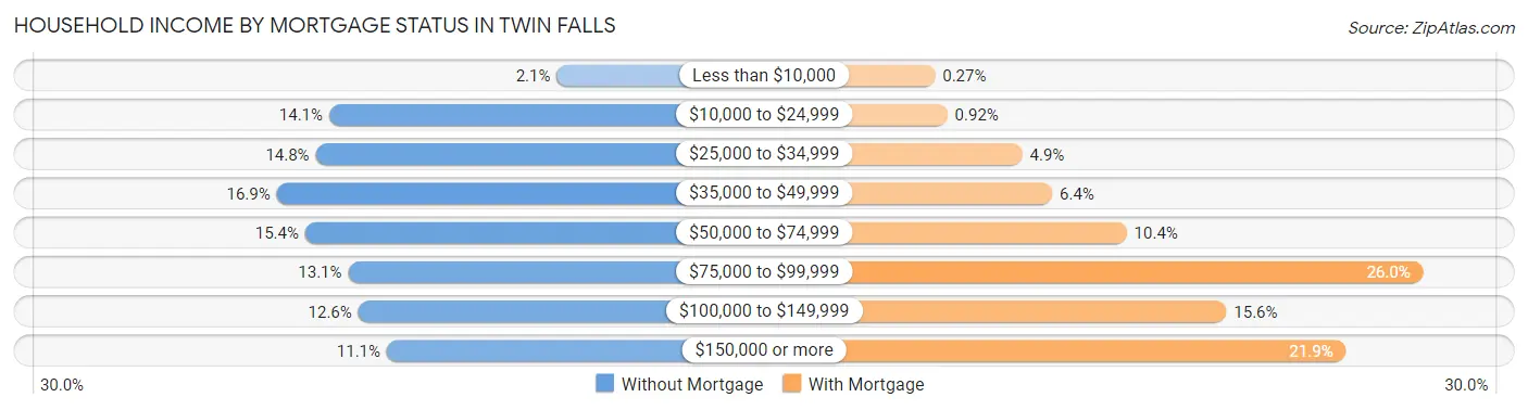 Household Income by Mortgage Status in Twin Falls
