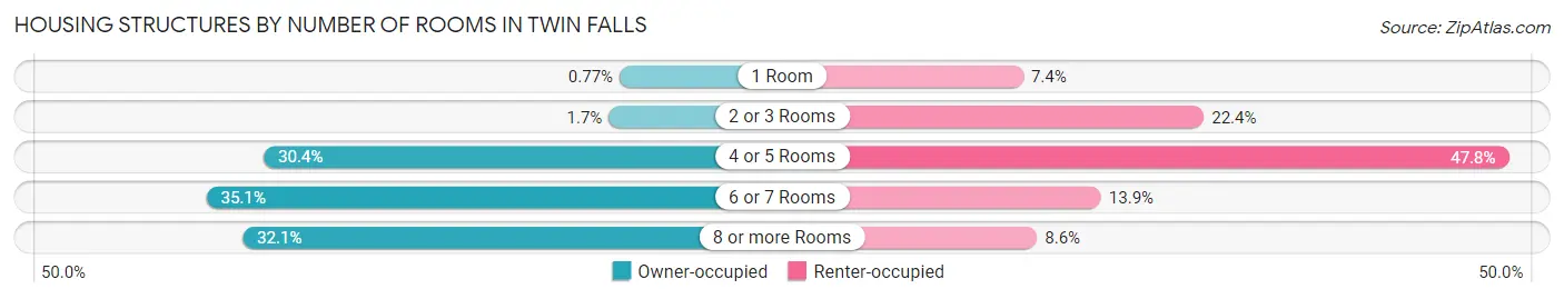 Housing Structures by Number of Rooms in Twin Falls