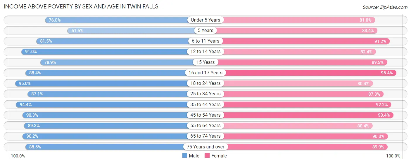 Income Above Poverty by Sex and Age in Twin Falls