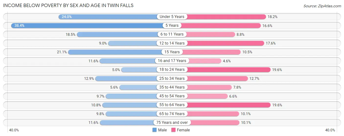 Income Below Poverty by Sex and Age in Twin Falls