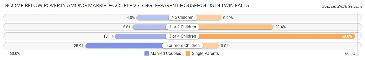 Income Below Poverty Among Married-Couple vs Single-Parent Households in Twin Falls