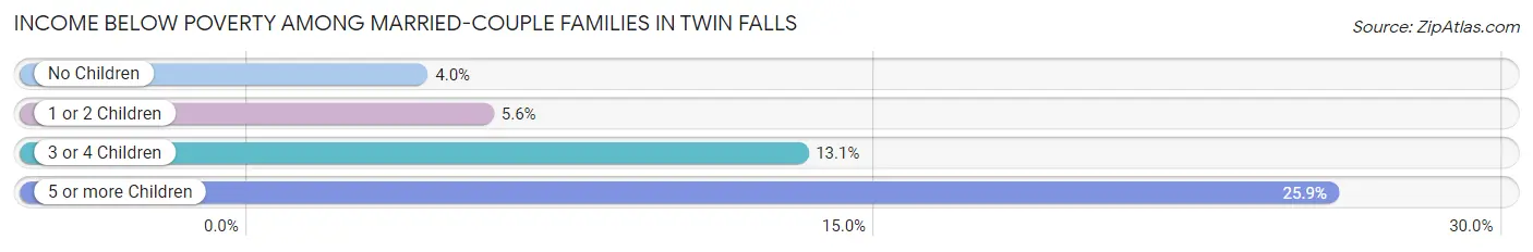 Income Below Poverty Among Married-Couple Families in Twin Falls