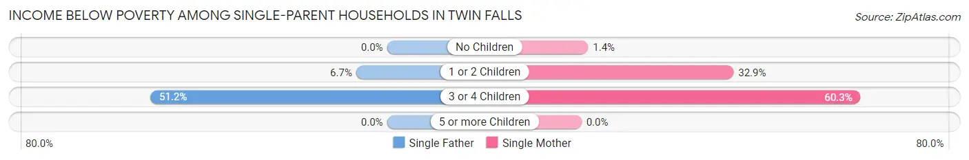 Income Below Poverty Among Single-Parent Households in Twin Falls