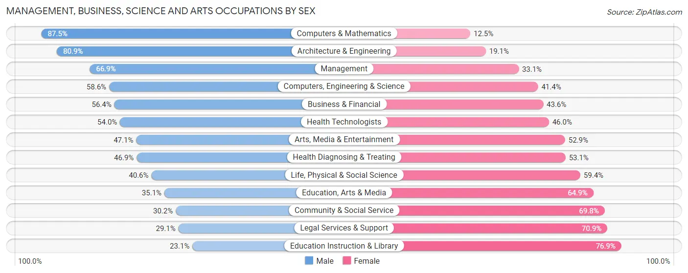 Management, Business, Science and Arts Occupations by Sex in Twin Falls