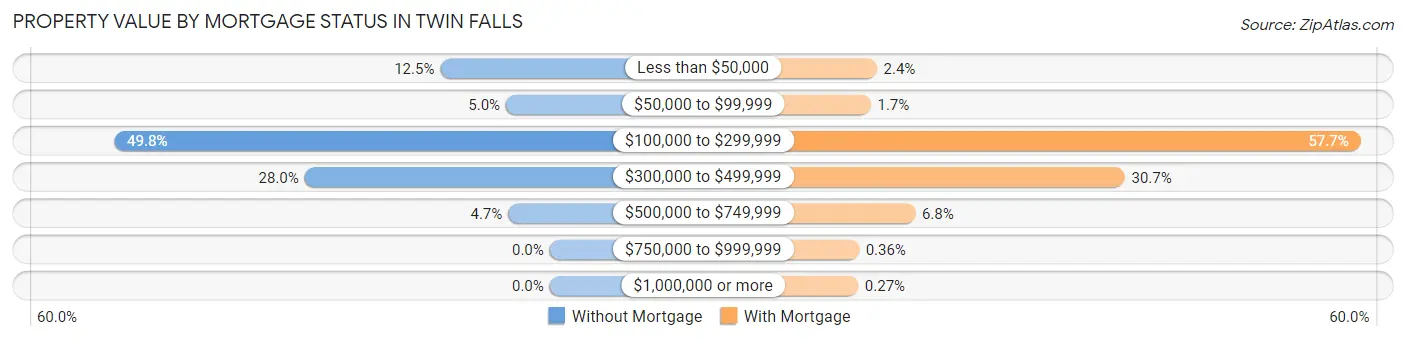 Property Value by Mortgage Status in Twin Falls