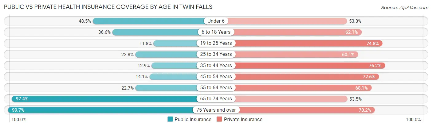 Public vs Private Health Insurance Coverage by Age in Twin Falls