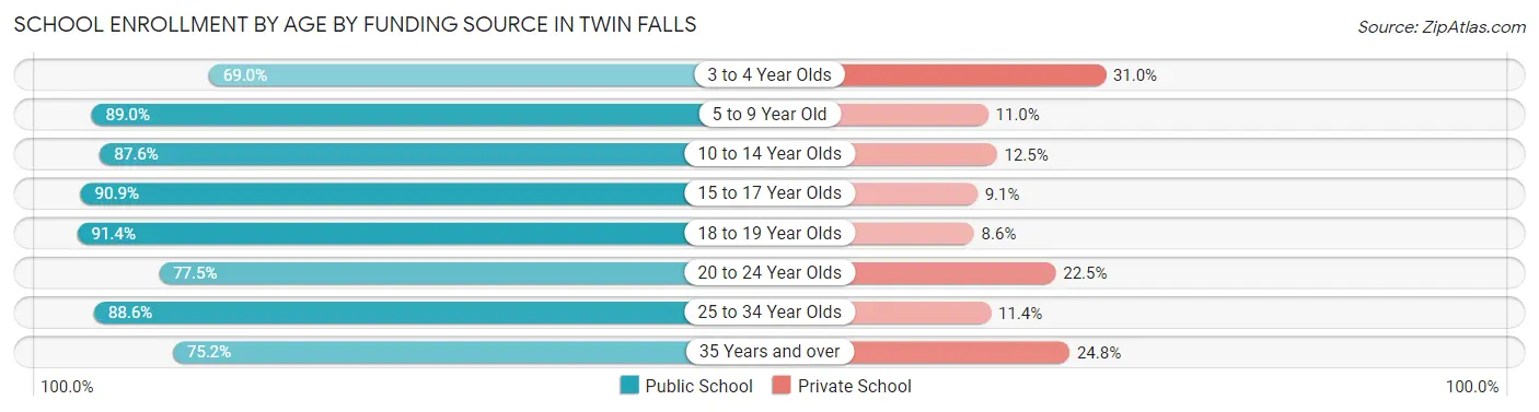 School Enrollment by Age by Funding Source in Twin Falls