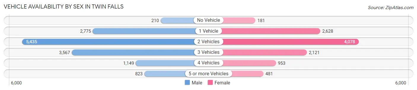 Vehicle Availability by Sex in Twin Falls