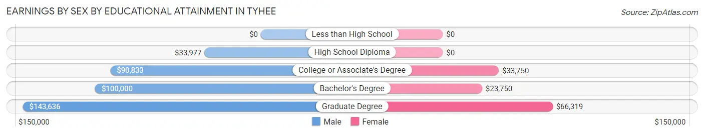 Earnings by Sex by Educational Attainment in Tyhee