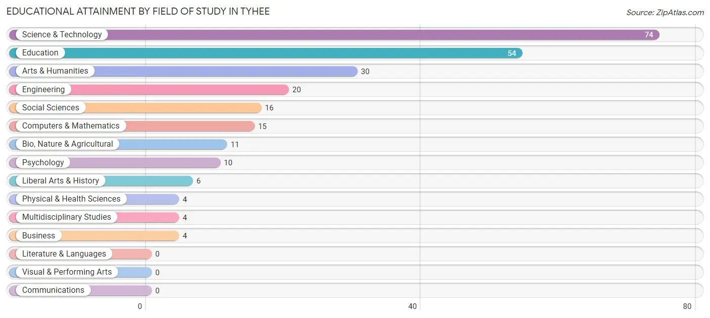 Educational Attainment by Field of Study in Tyhee