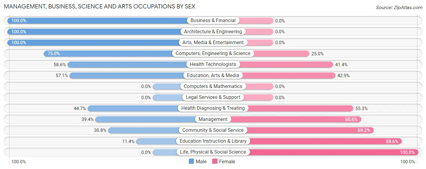 Management, Business, Science and Arts Occupations by Sex in Tyhee