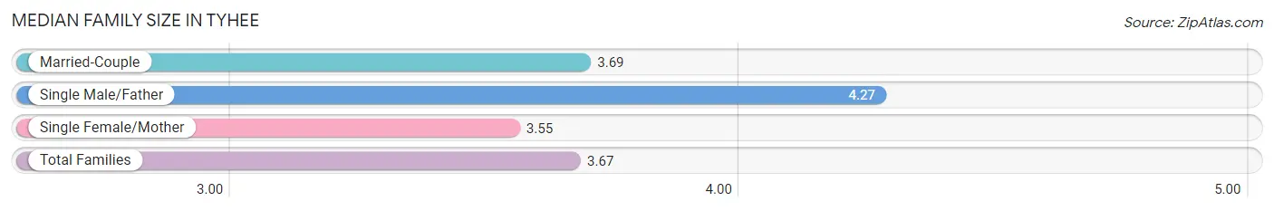 Median Family Size in Tyhee