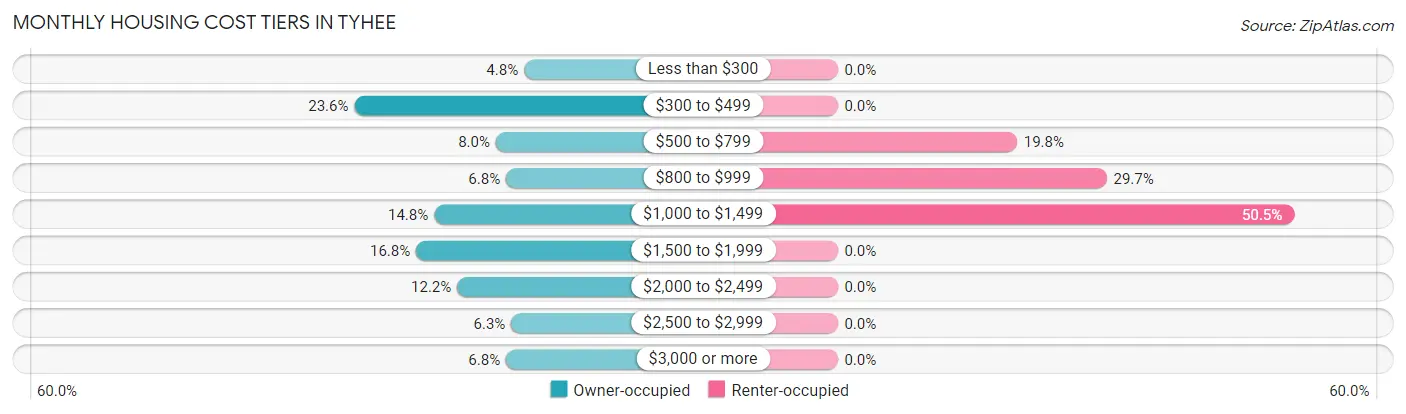 Monthly Housing Cost Tiers in Tyhee