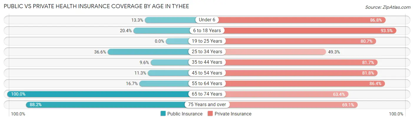 Public vs Private Health Insurance Coverage by Age in Tyhee