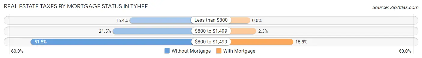 Real Estate Taxes by Mortgage Status in Tyhee