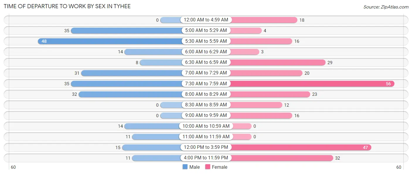 Time of Departure to Work by Sex in Tyhee