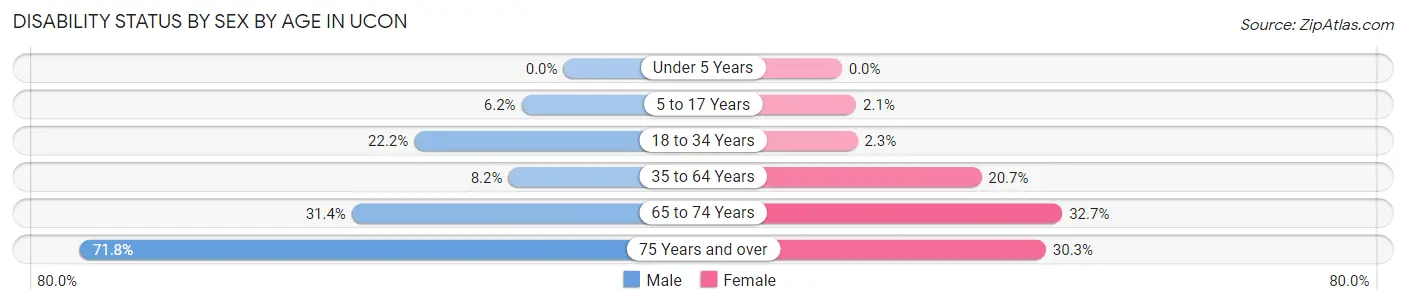 Disability Status by Sex by Age in Ucon