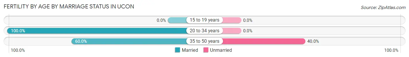 Female Fertility by Age by Marriage Status in Ucon