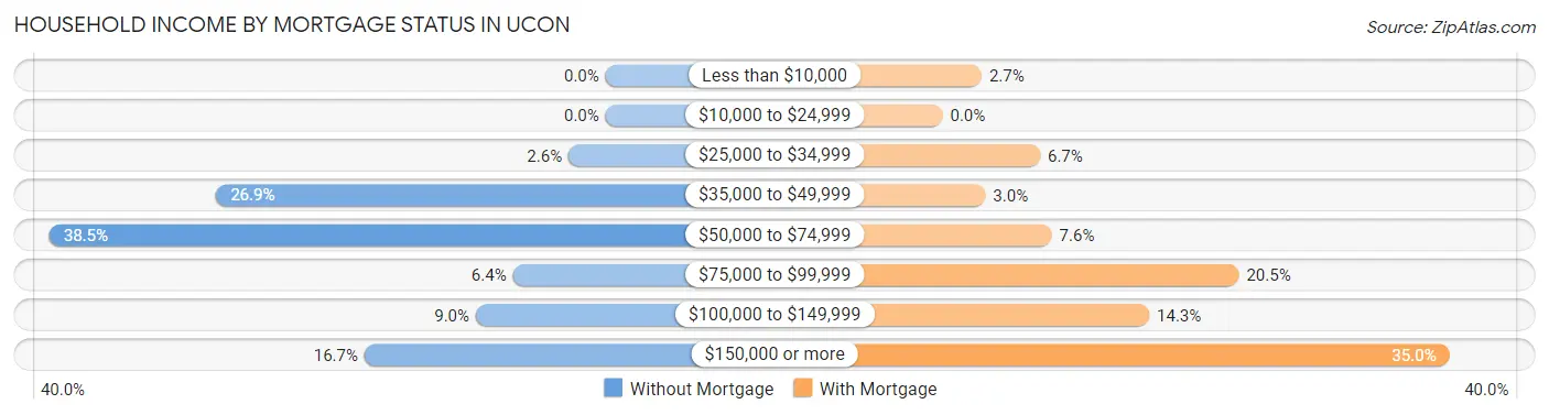 Household Income by Mortgage Status in Ucon