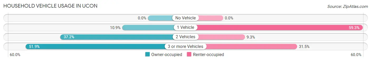 Household Vehicle Usage in Ucon