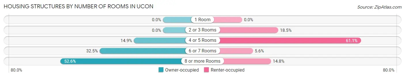 Housing Structures by Number of Rooms in Ucon