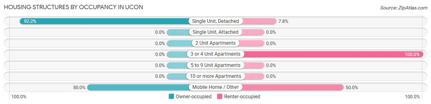 Housing Structures by Occupancy in Ucon