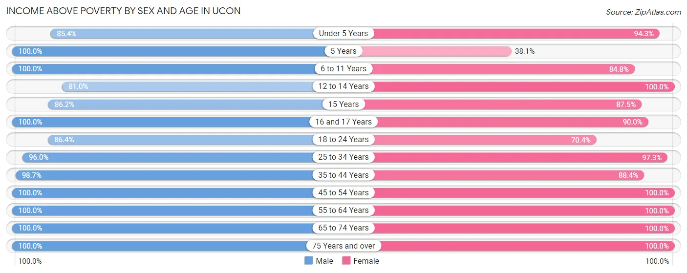 Income Above Poverty by Sex and Age in Ucon
