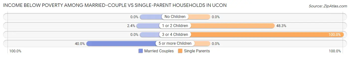 Income Below Poverty Among Married-Couple vs Single-Parent Households in Ucon