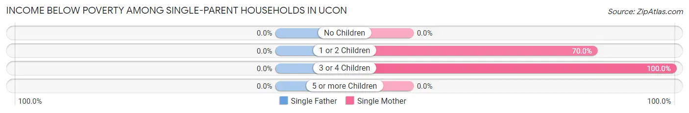 Income Below Poverty Among Single-Parent Households in Ucon