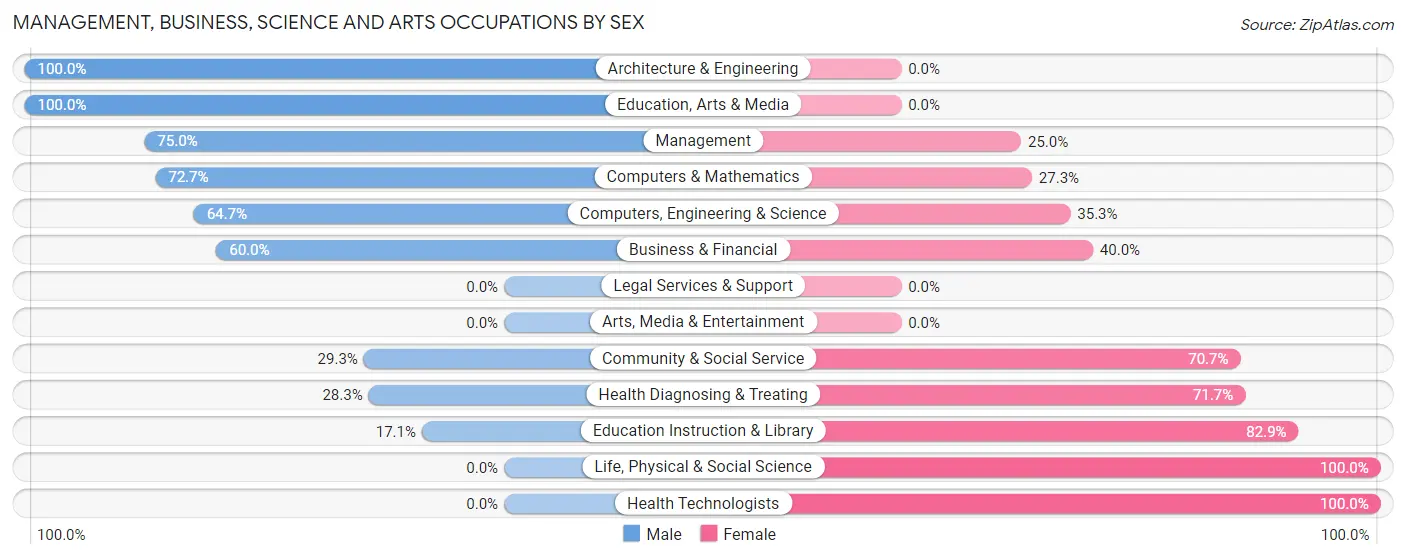 Management, Business, Science and Arts Occupations by Sex in Ucon