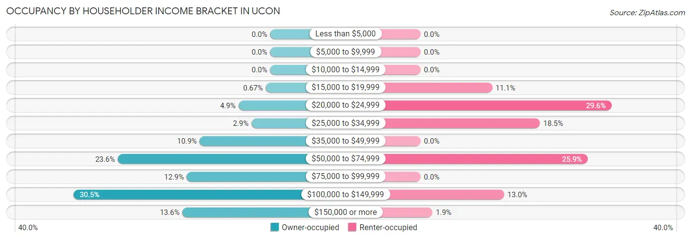 Occupancy by Householder Income Bracket in Ucon